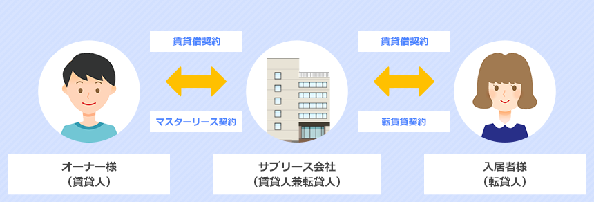 サブリース オーナー様の収入を安定したものとする一括借り上げシステムです
