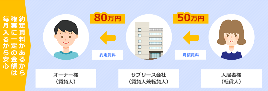 サブリースのメリット 約定賃料が180万円とした場合