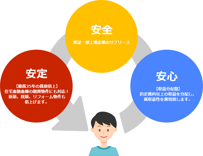 安全・安定・安心